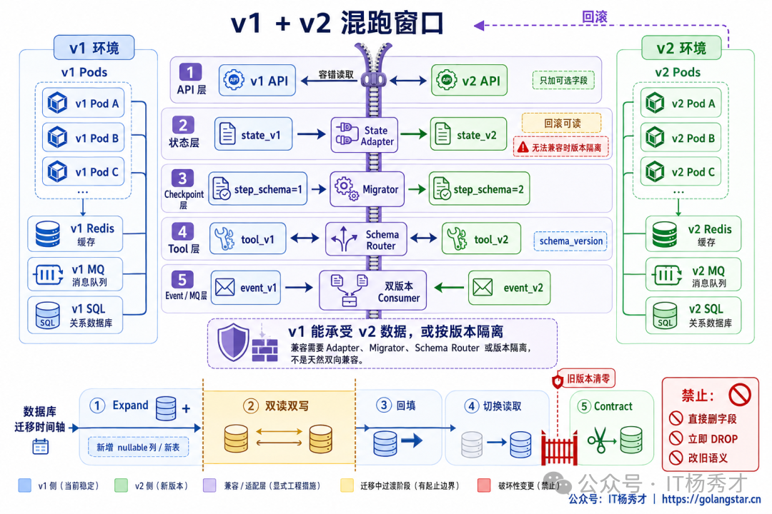 v1+v2 混跑窗口的兼容方案架构图