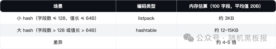 小hash与大hash的内存估算对比表