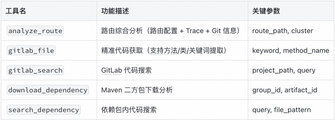 MCP工具集功能与参数描述表