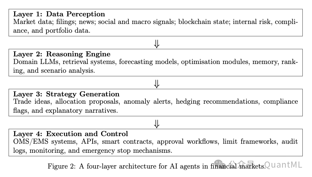 AI金融代理四层架构示意图