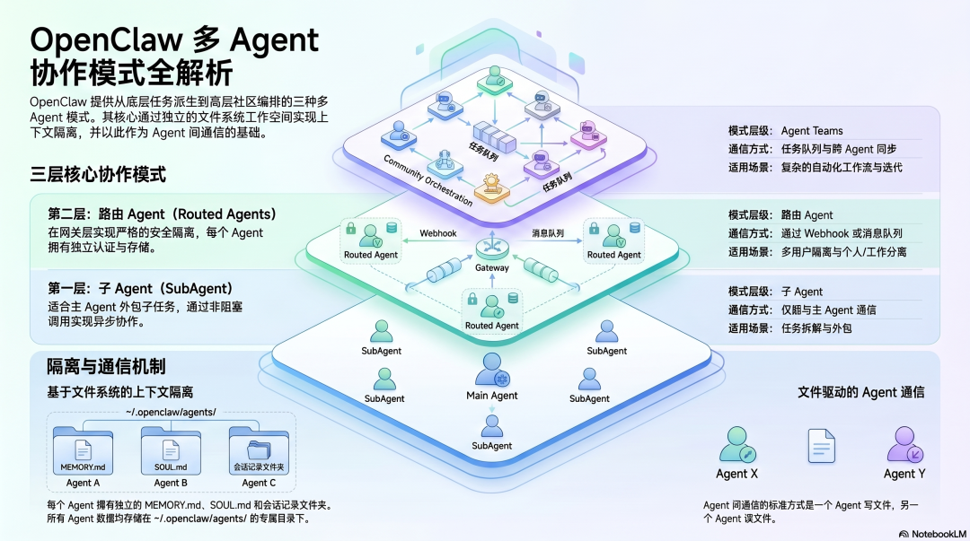 OpenClaw 多 Agent 协作模式全解析