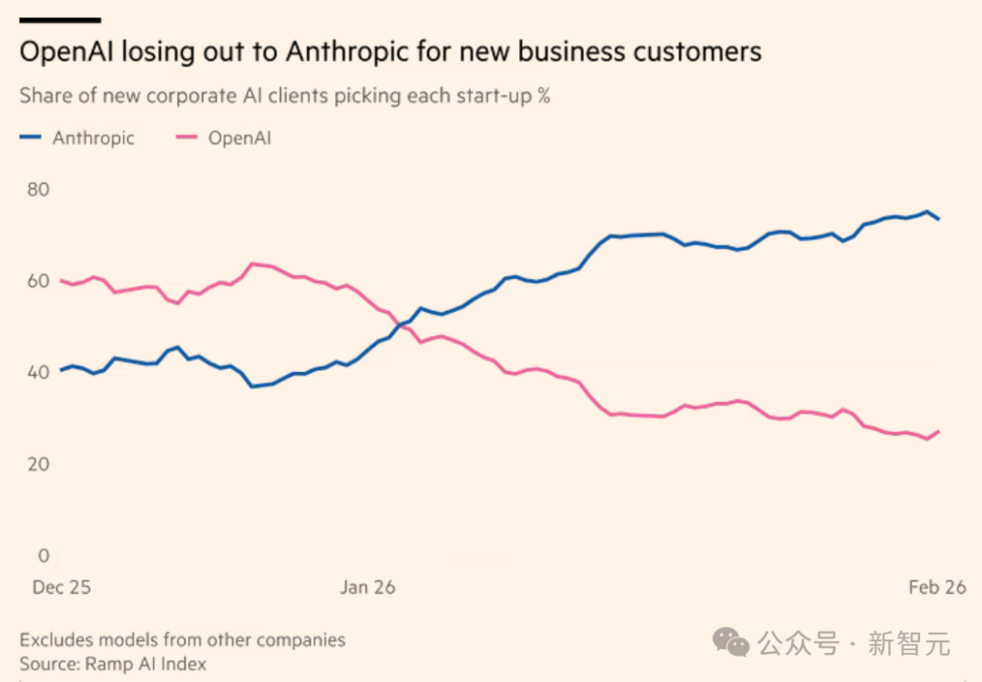 新企业客户选择Anthropic和OpenAI的趋势图