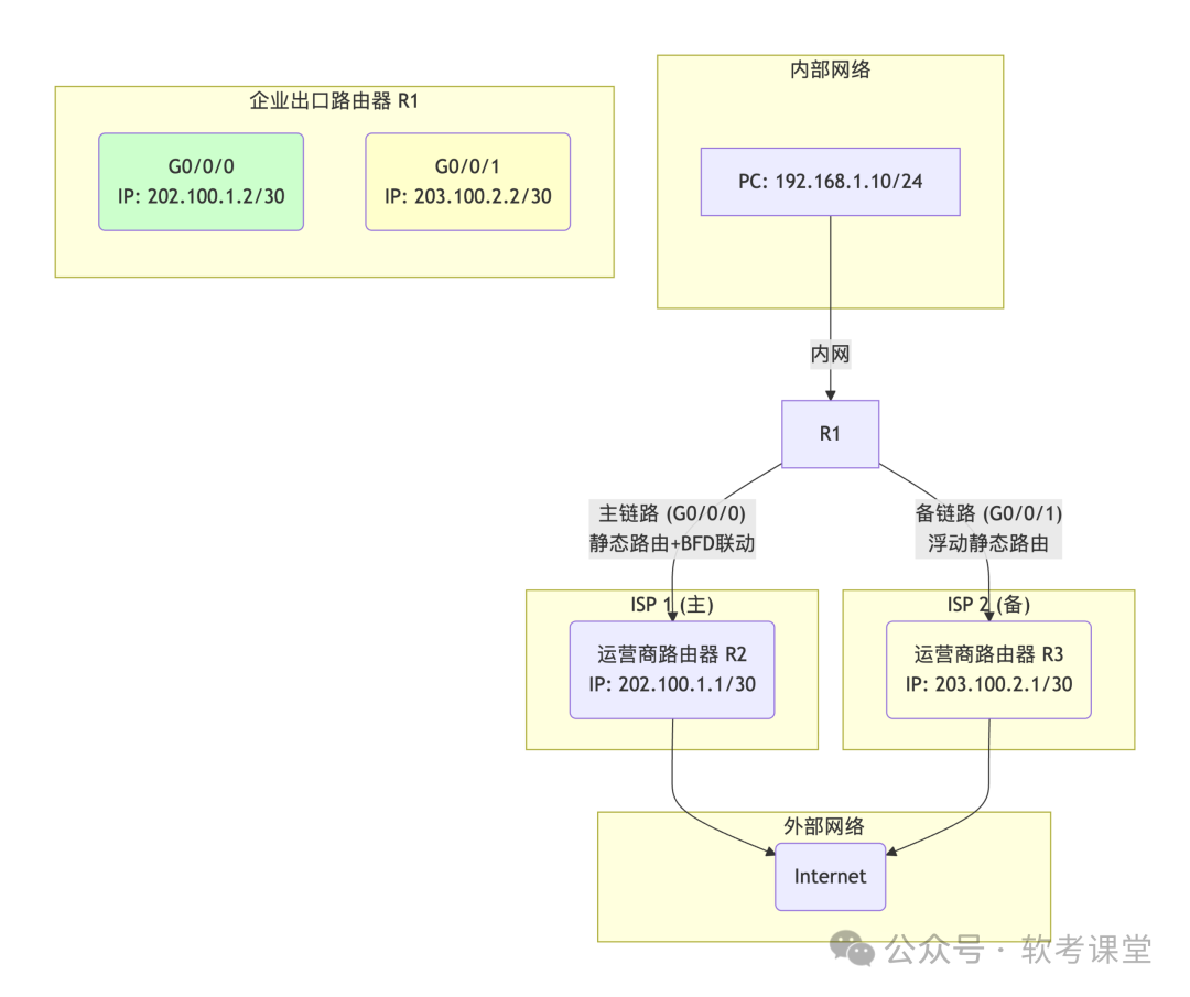 企业双出口网络BFD联动拓扑