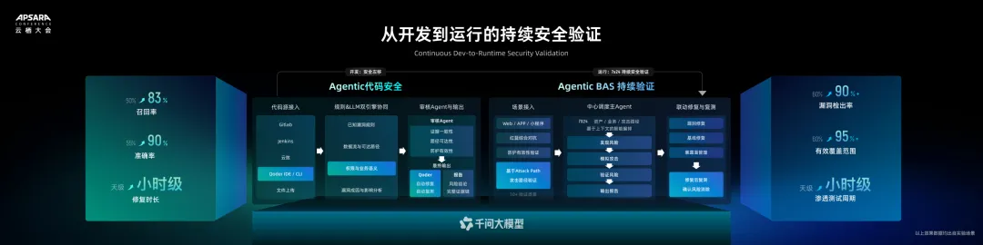 Agentic代码安全与Agentic BAS持续验证流程图