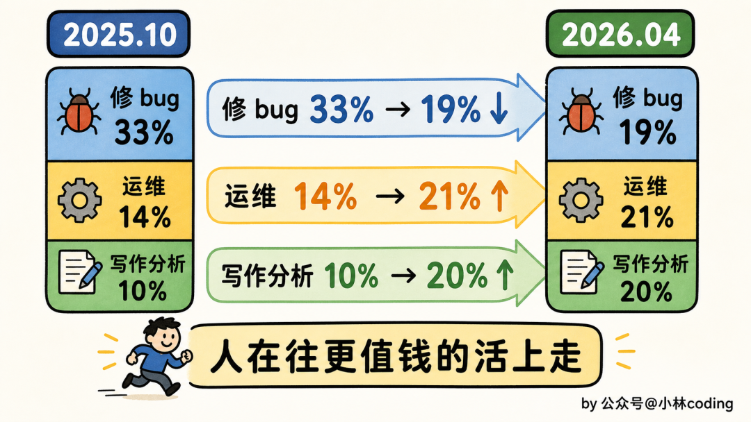 任务类型变化对比:修bug减少,写作分析增加