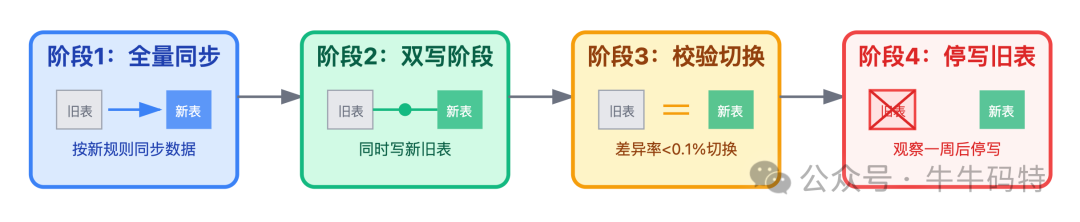 数据库双写与平滑迁移四阶段流程