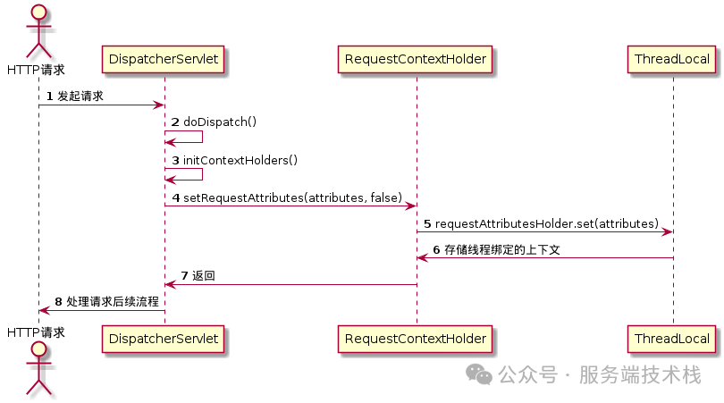 DispatcherServlet与RequestContextHolder交互时序图