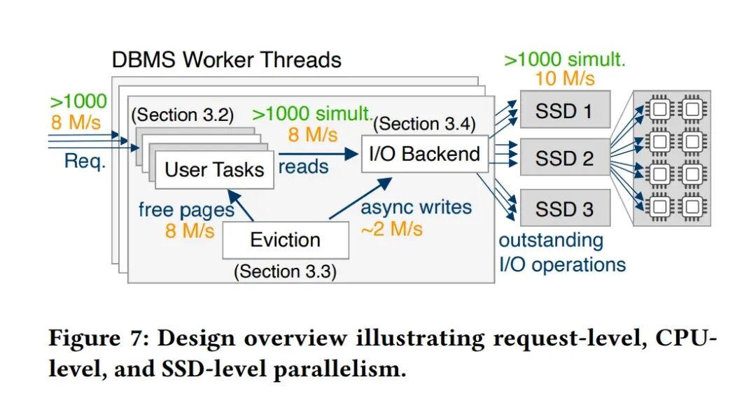 DBMS工作线程设计概览,说明请求级、CPU级和SSD级并行性