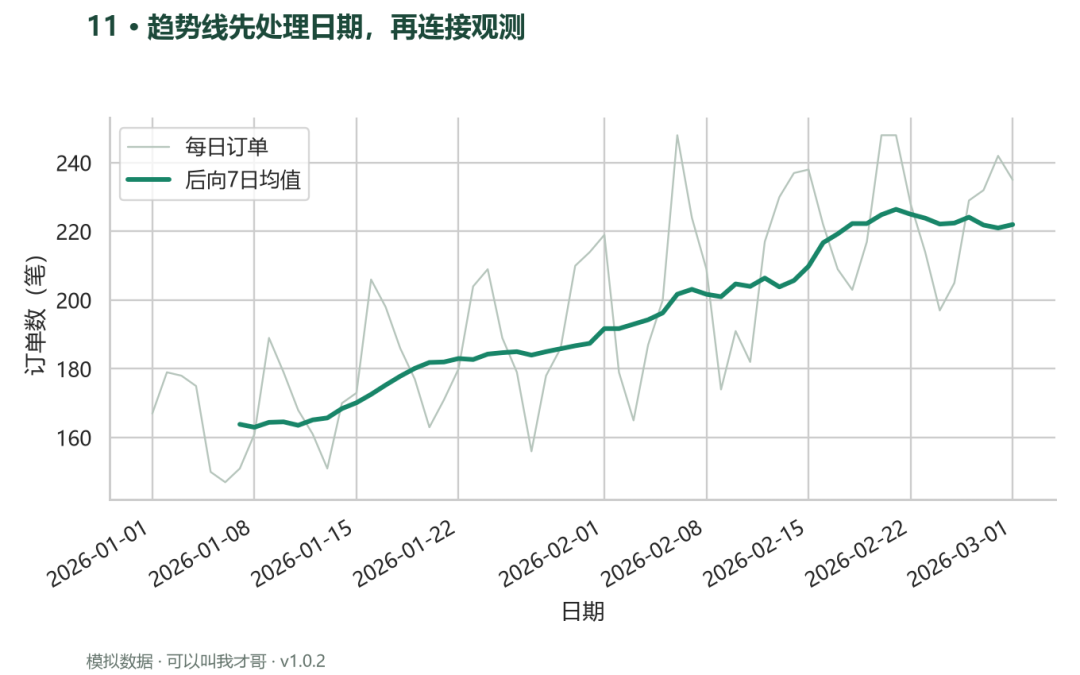 案例11 折线与移动平均趋势线先处理日期再连接观测
