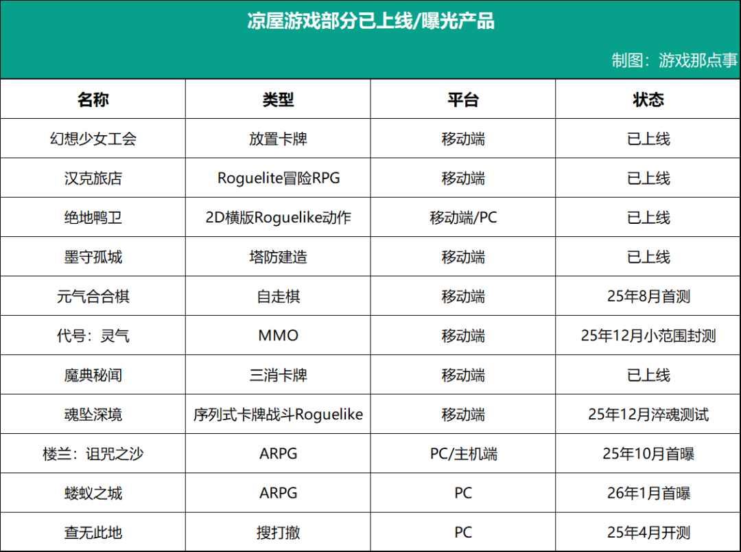 凉屋游戏部分已上线/曝光产品列表