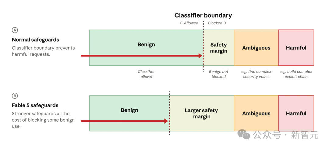 黑色背景上水平排列的两组柱状图对比,左侧为“Normal safeguards”,右侧为“Fable 5 safeguards”,前者有一条垂直分类边界将“Benign”区分为允许和屏蔽两部分;后者分类边界左移,在更大的“Safety margin”后屏蔽所有内容。