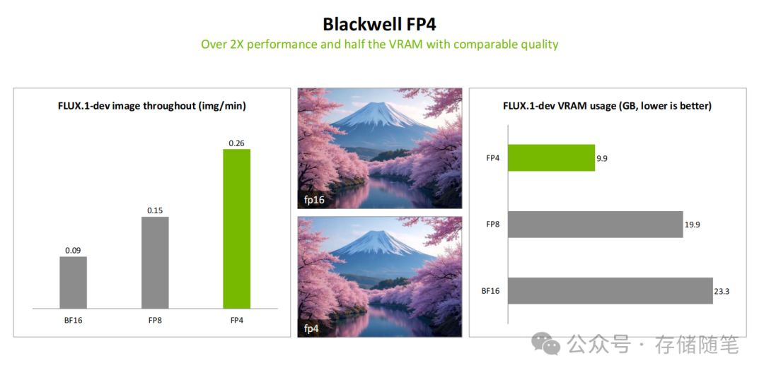 Blackwell FP4性能与显存占用对比