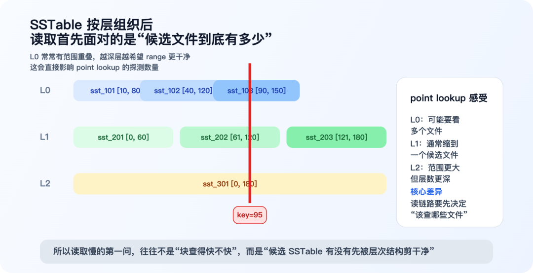 SSTable按层组织后读取面对的候选文件问题