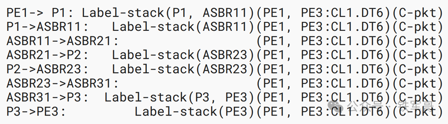 MPLS域内路径标签栈操作示例