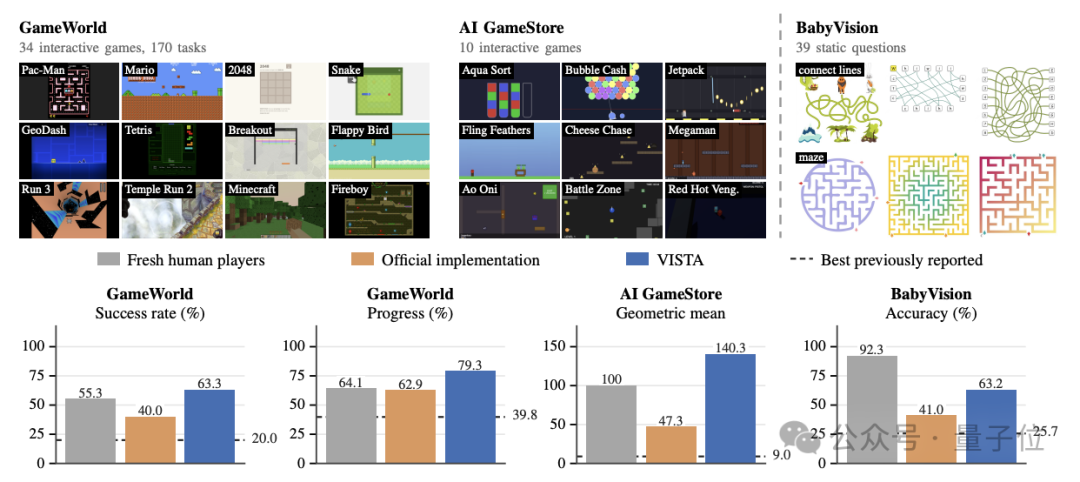 GameWorld、AI GameStore与BabyVision基准测试性能对比图表