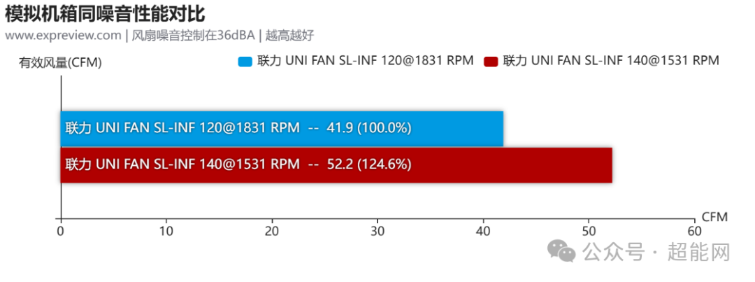 模拟机箱同噪音风量性能对比