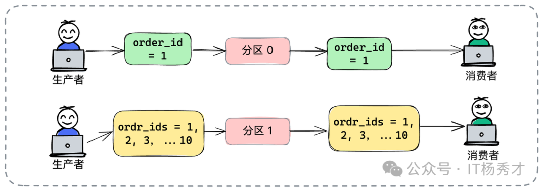 单条消息与批量消息对比示意图