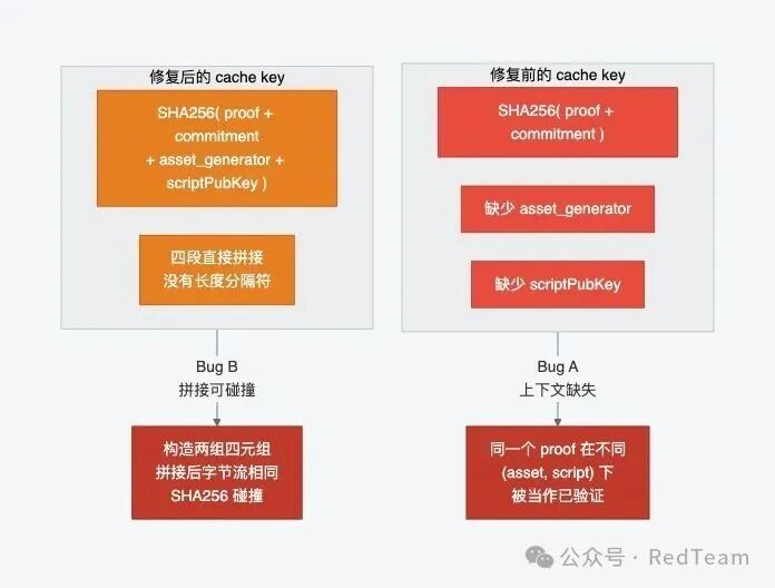 修复前后 cache key 构造对比：Bug A 上下文缺失与 Bug B 拼接碰撞