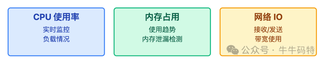 CPU、内存、网络IO三大核心监控指标