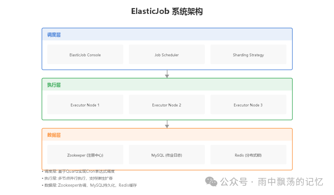 ElasticJob三层系统架构图