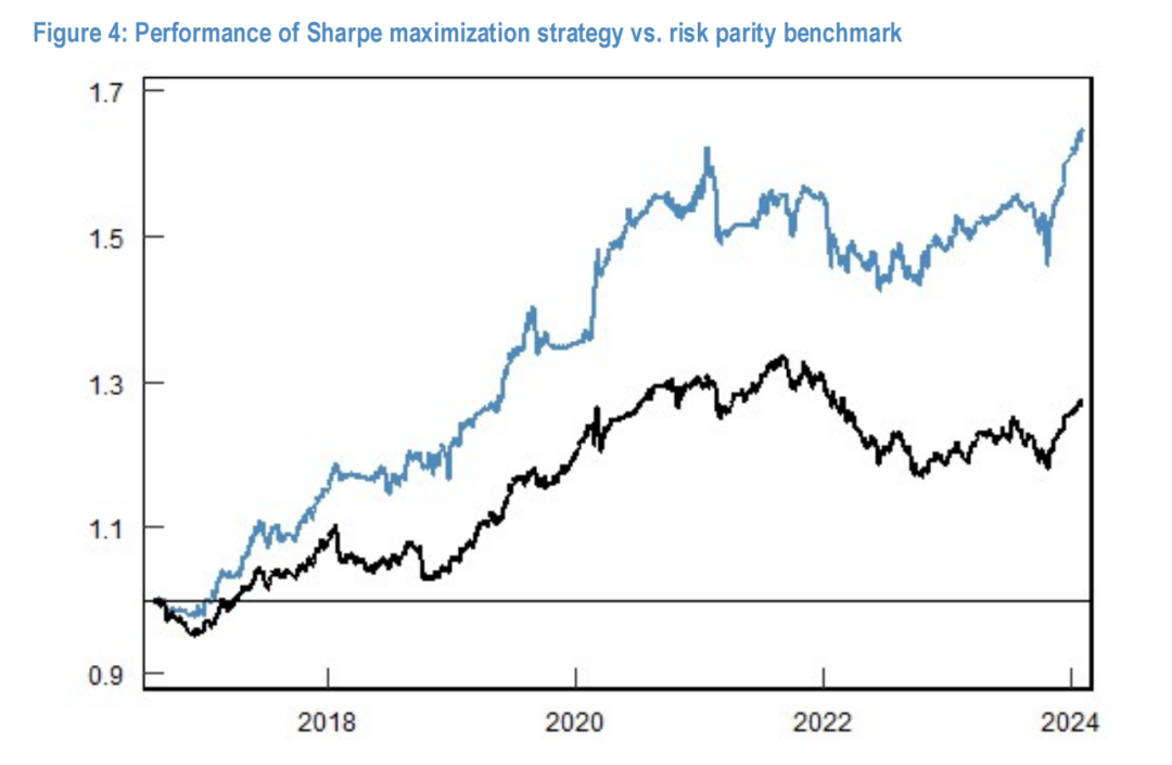 夏普比率最大化策略与风险平价基准的绩效对比图