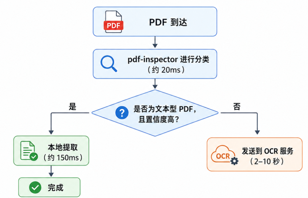 pdf-inspector 的智能 PDF 路由流程:先分类,再根据结果选择本地提取或 OCR 处理