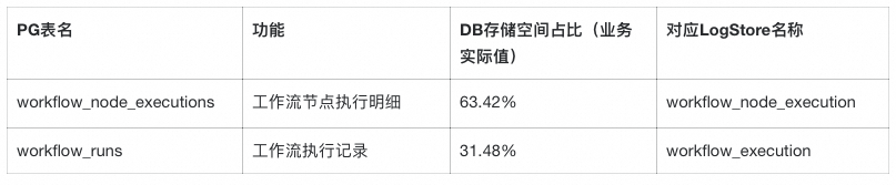 主要日志表存储占比及对应SLS LogStore