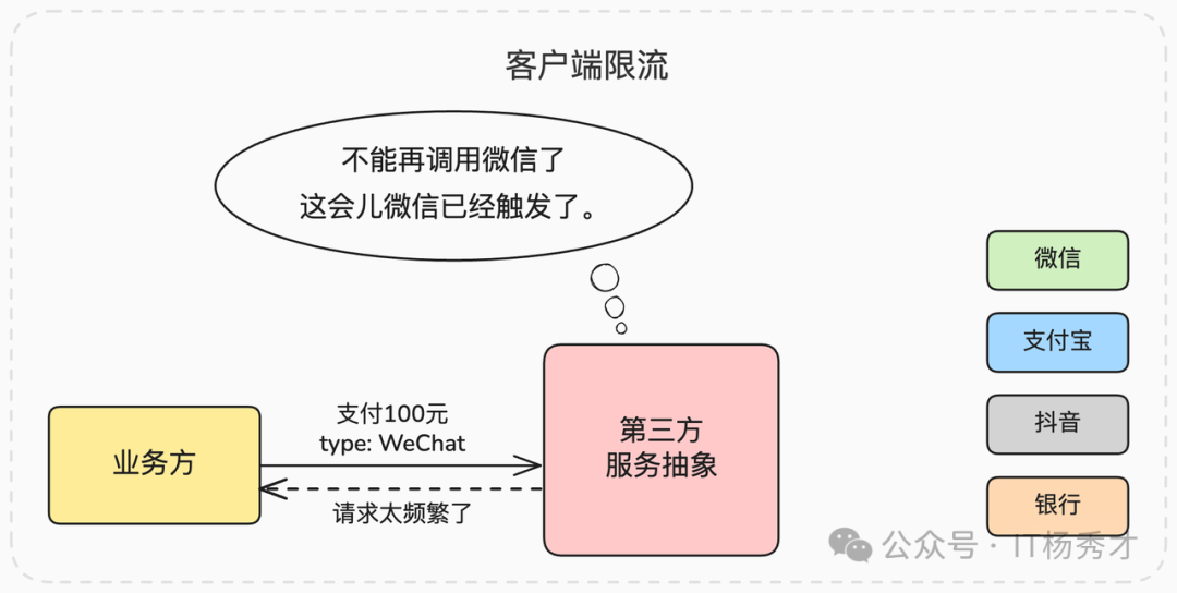 客户端限流机制示意图:抽象层拦截频繁请求