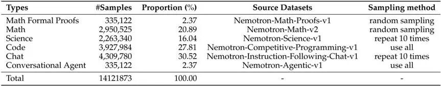 SFT阶段数据配比表