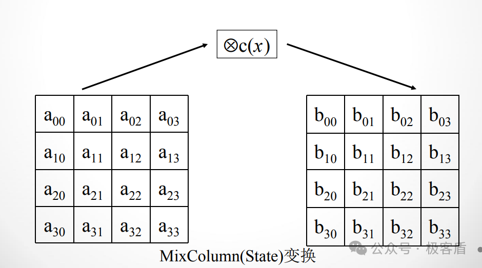 列混合变换示意图