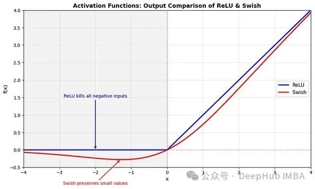 ReLU与Swish激活函数输出对比图