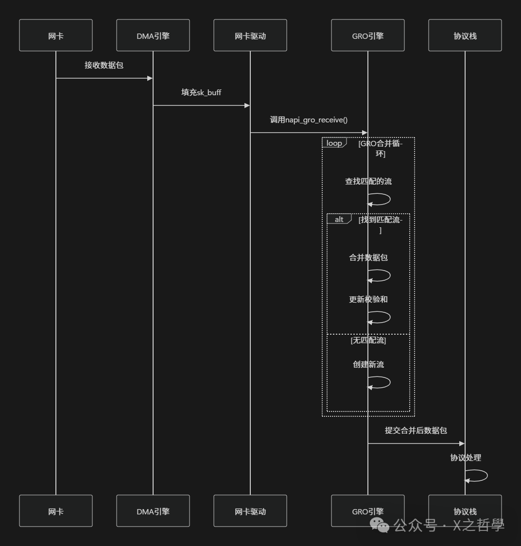 GRO处理流程示意图