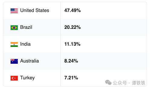 NextDocs流量国家/地区分布