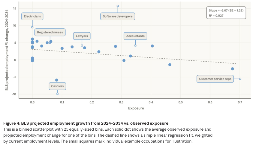 职业暴露度与BLS预测就业增长关系散点图