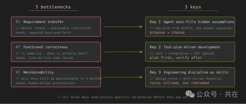 三个瓶颈与三把钥匙对照图