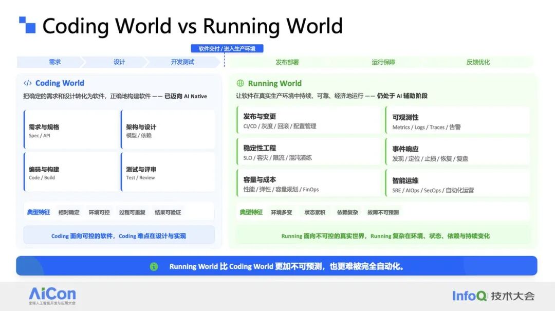Coding World 与 Running World 对比:运行世界更难自动化