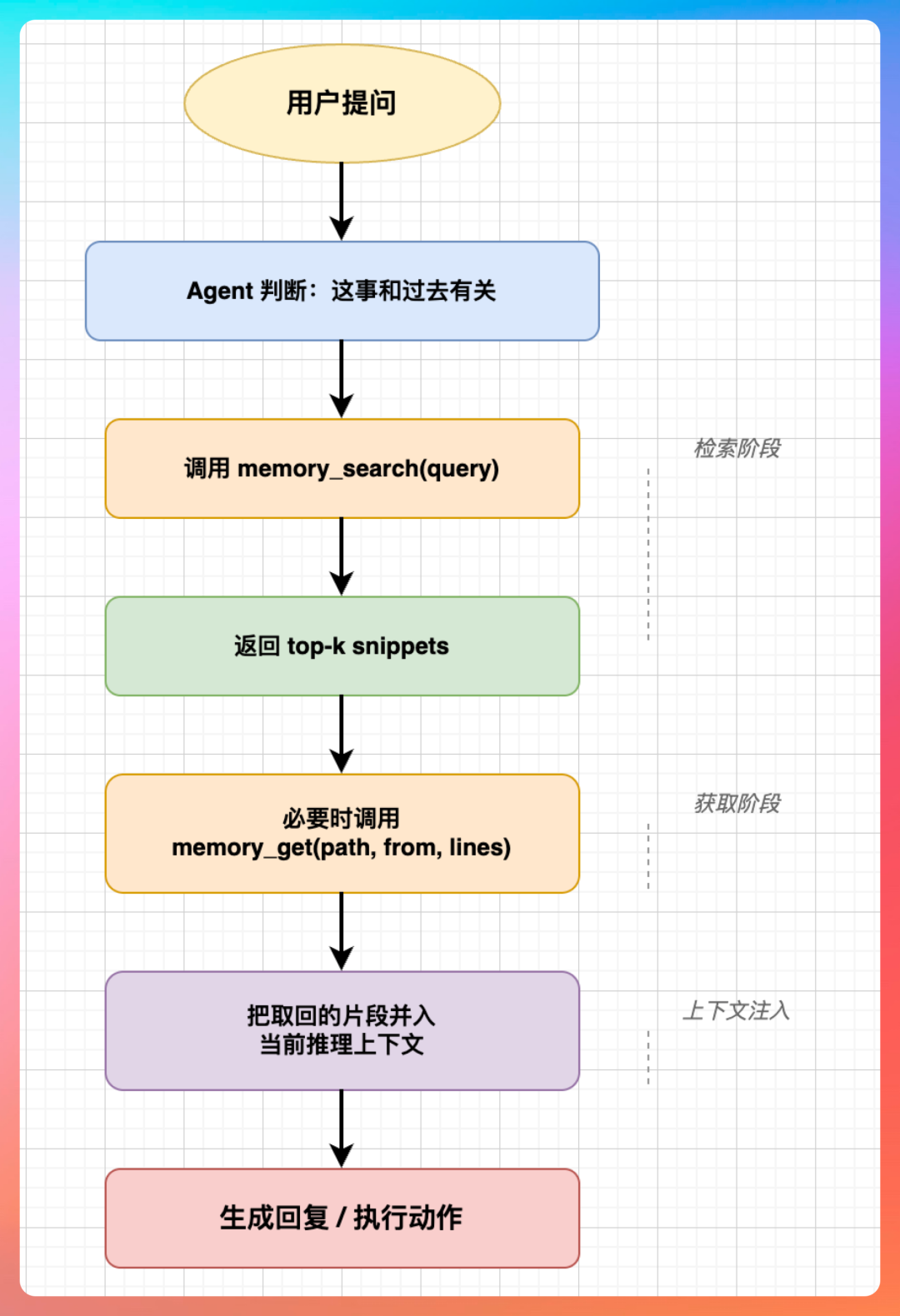 Agent调用Memory搜索与获取流程