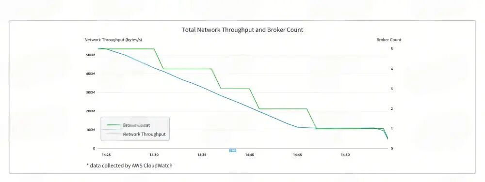 集群节点数随流量下跌的监控图