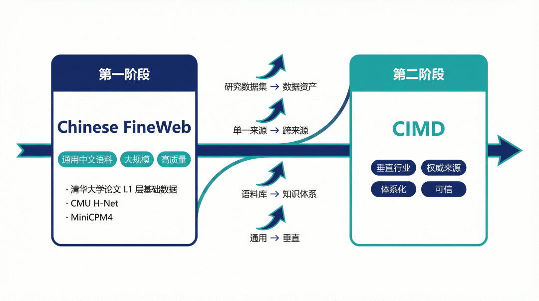 从通用语料到垂直行业数据的演进示意图