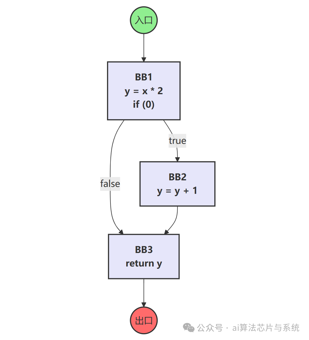 包含不可达分支的控制流图