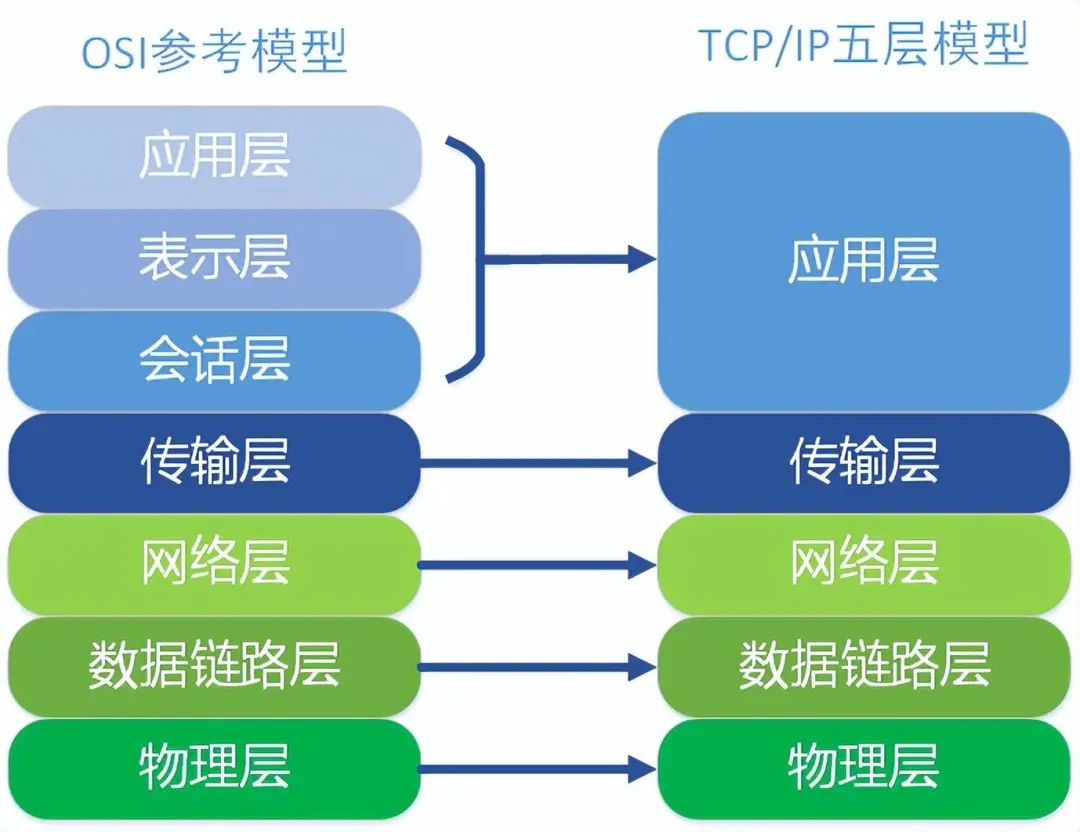 OSI参考模型与TCP/IP五层模型对比图