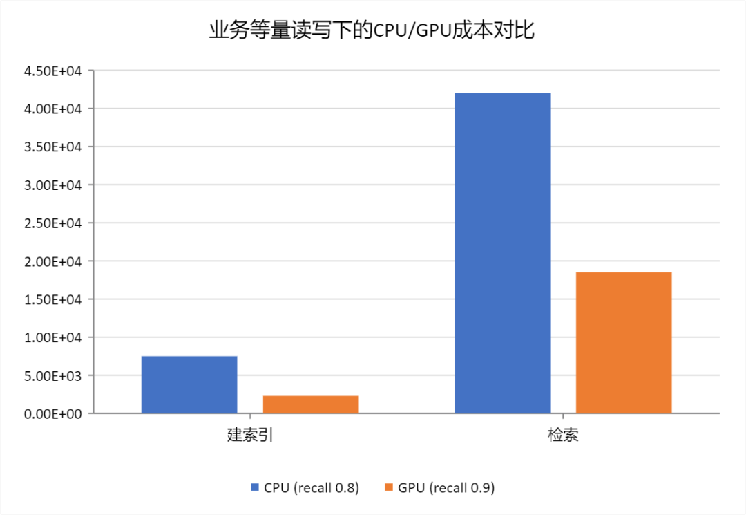 业务等量读写场景下CPU与GPU成本对比柱状图