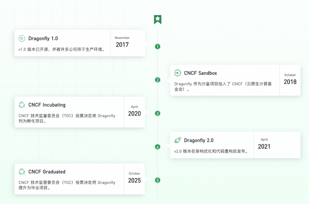 Dragonfly在CNCF中的发展历程时间线图