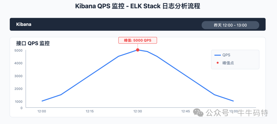 Kibana QPS监控界面截图