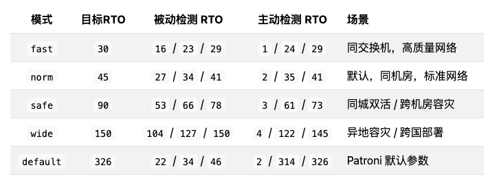 四种模式在最坏、平均情况下的RTO数据汇总表