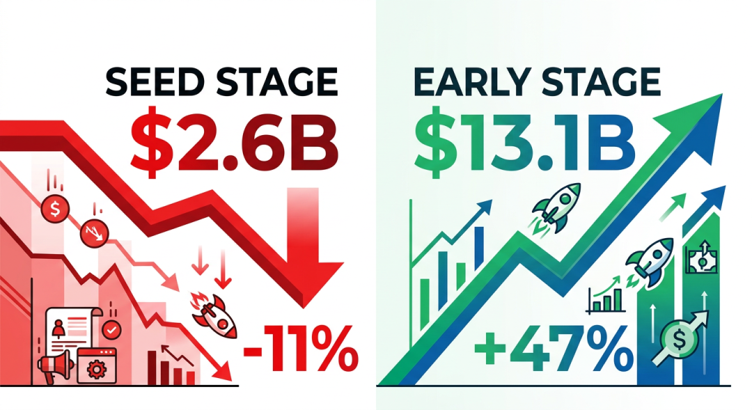 种子轮与早期轮融资趋势对比
