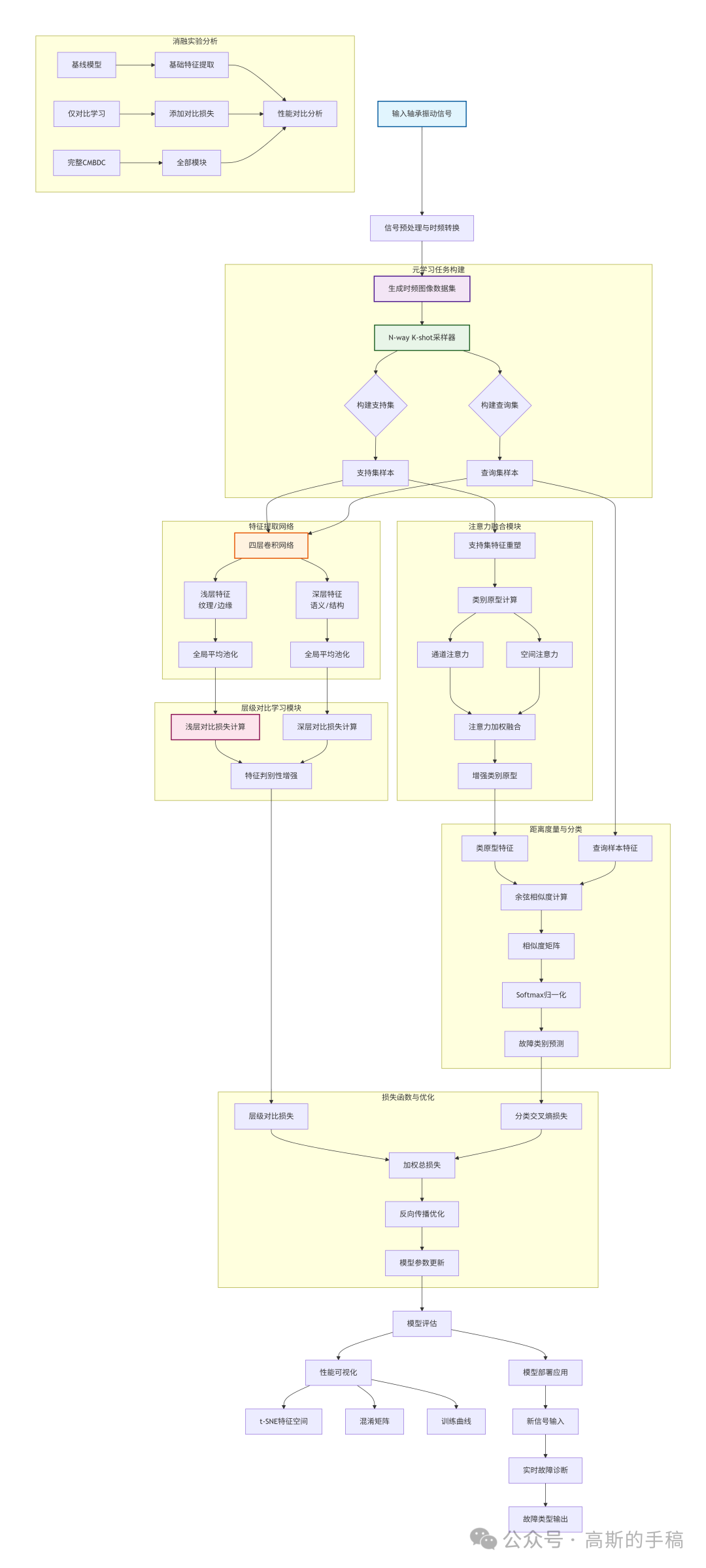 基于层级对比学习与注意力融合的少样本故障诊断算法流程图