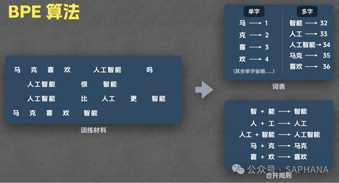 BPE算法训练示意图：展示从训练语料到初始化词表，再通过统计共现、执行合并，最终形成包含合并规则的词表