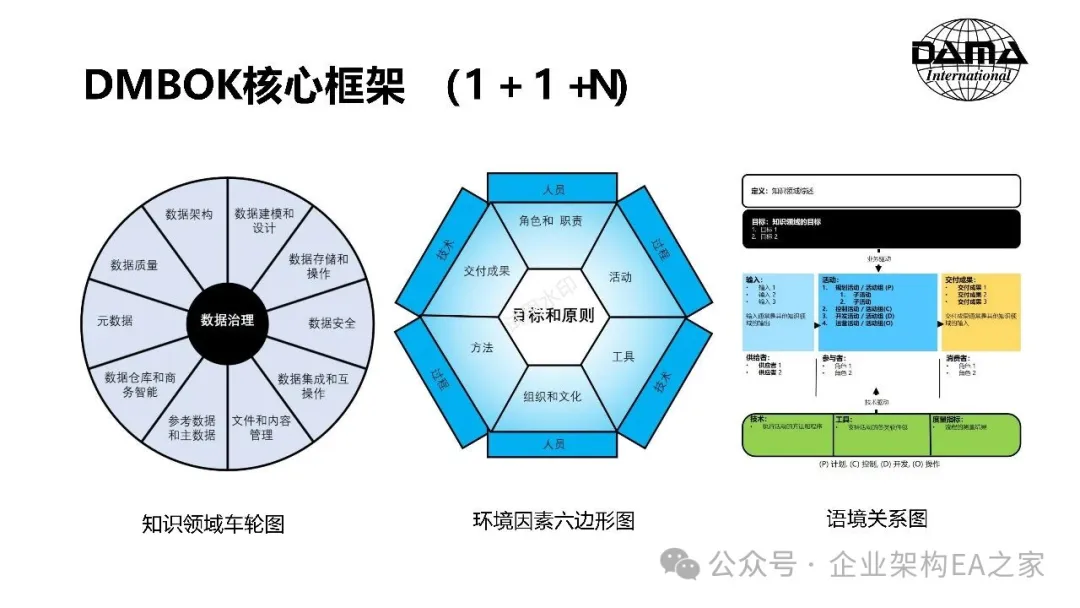 DMBOK图解2