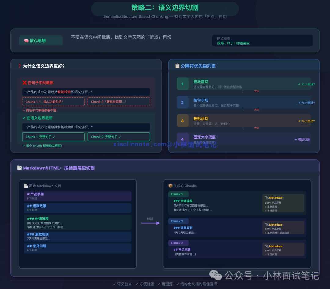 语义边界切割策略示意图